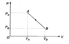 एक आदर्श गैस को बिन्दु A से बिन्दु B तक दिये गये P-V आरेख के अनुसार ले जाया जाता है। (ताप नियत रखते हुए) प्रक्रम में किया गया कार्य है