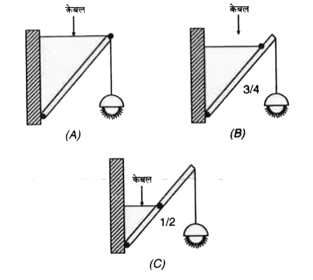 यदि द्रव्यमान M की  स्ट्रीट लाइट, लम्बाई L की एकसमान छड़ के एक सिरे से विभिन्न स्थितियों में चित्रानुसार लटकी है, तब