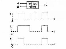 निम्नलिखित चित्र में एक तर्क द्वार परिपथ को दिखाया गया है जिसमें दो निवेश A और B और एक निर्गत हैं। A,B और C के वोल्टता तरंग-रूप निम्न प्रकार हैं       यह तर्क परिपथ द्वार है