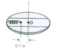 एक वृत्ताकार घूमने वाली मेज की त्रिज्या 0.5 मी है, चित्रानुसार इसमें एक चिकनी नाली बनी है। एक गेंद जिसका द्रव्यमान 90 ग्राम है, नाली के अन्दर स्प्रिंग नियतांक 10^2 N//cm  वाली स्प्रिंग से बंधी हुई रखी है। जब यह घूमने वाली मेज विराम में है, तब गेंद मेज के केन्द्र से 0.1 मीटर की दूरी पर है। जब मेज 10^2 सेकण्ड-1 की कोणीय आवृत्ति के साथ घूर्णन करती है, तो गेंद केन्द्र से कितनी दूरी जाएगी?