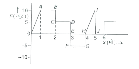 किसी वस्तु पर आरोपित बल F तथा स्थिति x के मध्य ग्राफ चित्र में दर्शाया गया है। वस्तु को x = 1 मी से x = 5 मी तक विस्थापित करने में किया गया कार्य होगा