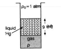 चित्र के में वायुमण्डल दाब p0=1 तथा पारे स्तम्भ की लंबाई 9 सेमी है। नली में परिबद्द गैस का दाब P क्या होगा?