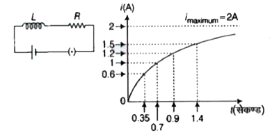 दिए गए LR परिपथ में धारा की वृद्धि को समय t के फलन के रूप में दर्शाया गया है|  निम्न में से कौन - सा विकल्प परिपथ के लिए समय नियतांक  के मान के सबसे समीपस्थ  है
