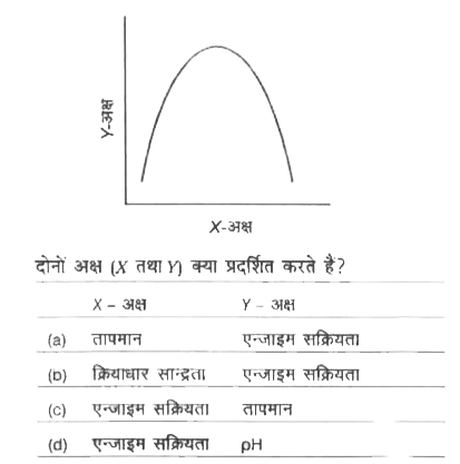 नीचे दिए गया वक्र तीन परिस्थितियो (pH तापमान तथा क्रियाधार की सान्द्रता) के सम्बन्ध में एन्जाइम सक्रियता को दर्शाता है।