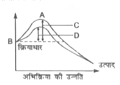 नीचे दी गई आकृति एक एन्जाइम द्वारा क्रियाधर का उत्पाद के रूप में परिवर्तन प्रदर्शित करती है। निम्नलिखित चार विकल्पों (A-D) में से कौन अभिक्रिया के A,B,C,D द्वारा नामांकित संघटकों को सही प्रकार से दर्शाता है ?