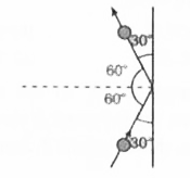 0.5 किग्रा की एक गेंद 12 मी/से की गति से चलती हुई किसी दृढ़ दीवार 30^(@) से के कोण पर टकराती है और इसी गति से और इसी कोण पर परवर्तित हो जाती है।  यदि गेंद 0.25 सेकंड तक दीवार के सम्पर्क में रहती है, तो दीवार पर क्रियाकारी औसत बल होगा