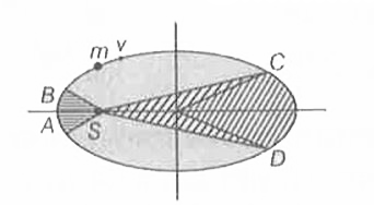 चित्र में एक उपग्रह m की सूर्य S के चारों ओर दीर्घवृत्तीय कक्षा दिखाई गई है | छायांकित क्षेत्रफल SCD छायांकित क्षेत्रफल SAB से दोगुना है | यदि C से D तक जाने में उपग्रह द्वारा लिया गया समय t(1)  तथा A से B तक जाने में t(2)  है, तब