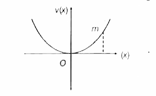 m द्रव्यमान का एक कण वीरामस्वरूप से चलना प्रारम्भ करता है तथा दिखाए अनुसार परवलयाकार path का अनुसरण करता है| माना मूल बिंदु से द्रव्यमान का विस्थापन सूक्ष्म है| निम्न में से कौन-सा ग्राफ कण की स्थिति को समय के फलां में प्रदर्शित करता है?