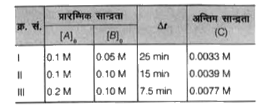 निम्नलिखित अभिक्रिया का अध्ययन 25^@C ताप पर बेन्जीन विलयन में किया जाता है। इस विलयन में 0.1 M पिरीडीन भी मिलाया जाता है   underset((A))(CH3OH) + underset((B))((C6H5)3)C Cl to underset((C ))((C6H5)3C) - O CH3 +HCl    अग्रलिखित आँकड़े परिलक्षित होते हैं       (d[C])/(dt) वेग I, II तथा III में क्रमशः (मोल ली