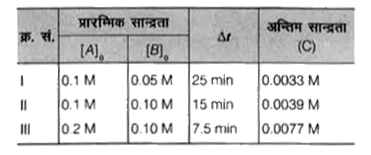 निम्नलिखित अभिक्रिया का अध्ययन 25°C ताप पर बेन्जीन विलयन में किया जाता है। इस विलयन में 0.1 M पिरीडीन भी मिलाया जाता है   underset((A))(CH3OH) + underset((B))((C6H5)3)C Cl to underset((C ))((C6H5)3C) - O CH3 +HCl    अग्रलिखित आँकड़े परिलक्षित होते हैं       उपरोक्त प्रयोग के लिए समीकरण होगी