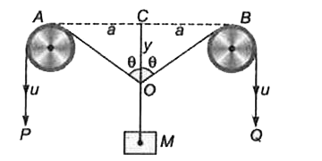चित्र में दी गयी व्यवस्था के अनुसार, एक लम्बाई में न बढ़ने वाली डोरी के सिरे P व Q, एकसमान चाल u से नीचे की ओर गति करते हैं। घिरनी A व B स्थिर हैं। द्रव्यमान m के ऊपर जाने का वेग होगा