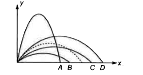 वायु प्रतिरोध को नगण्य मानकर किसी प्रक्षेप्य के पथ को चित्र में बिन्दुकित (dotted) रेखा से दर्शाया गया है। यदि वायु प्रतिरोध को नगण्य न माना जाए, तो चित्र में प्रदर्शित कौन-सा अन्य मार्ग प्रक्षेप्य को इंगित करेगा?