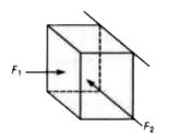 4 किग्रा के एक ब्लॉक को दो लम्बवत बलों F(1) व F(2) की सहायता से रुक्ष दीवार के विरुद्ध दबाया जाता है जैसा की चित्र में प्रदर्शित है।      ब्लॉक व दिवार के मध्य स्थैतिक घर्षण गुणांक 0.6 है तथा गतिक घर्षण गुणांक 0.5 है (g=10
