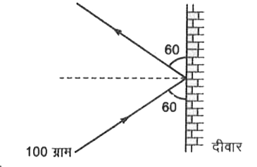 100 ग्राम द्रव्यमान का कोई कण 5 मी/से की चाल से किसी दीवार से चित्र में दर्शाये गए कोण पर टकराता है तथा उसी चाल से वापस लौट आता है। यदि सम्पर्क समय 2xx10^(-3) सेकण्ड हो, तो कण द्वारा दीवार पर लगाए गए बल का मान है