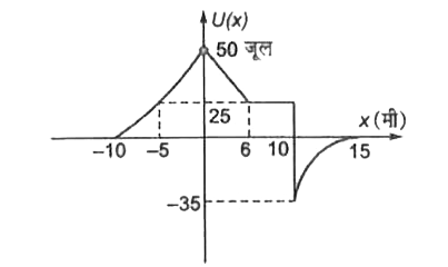 निम्न चित्र एक कण की x-निर्देशांक के सापेक्ष स्थितिज ऊर्जा के परिवर्तन को प्रदर्शित करता है । यहाँ यह माना गया है कि स्थितिज ऊर्जा केवल x पर निर्भर करती है। x lt -10  व x gt  15 के लिये U का मान शून्य है।      यदि कण की कुल यान्त्रिक ऊर्जा - 40 जूल है, तो ये निम्न क्षेत्र में पाया जा सकता है