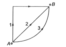 बिन्दु द्रव्यमान m के गुरुत्व क्षेत्र में, किसी गतिमान कण को A से B तक तीन विभिन्न पथों 1, 2 व 3 से ले जाने में किये गये कार्य क्रमशः W1,W2 तथा W3 हैं तो W1,W2 तथा W3 में सही सम्बन्ध है