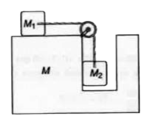 वक्तव्य I चित्र में प्रदर्शित सभी सतह घर्षणहीन  हैं। यदि निकाय को विरामावस्था से मुक्त किया जाता है, तो M द्रव्यमान का ब्लॉक बायीं ओर गति करता है।      वक्तव्य II  दी गई स्थिति में M(2) व M के मध्य सम्पर्क बल (जो M पर बायीं ओर आरोपित है) का मान घिरनी के प्रतिक्रिया बल के क्षैतिज घटक (जो M पर दायीं ओर कार्यरत है) से अधिक है।