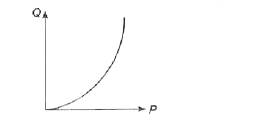 निम्न ग्राफ उस क्षेत्र में तार की लम्बाई के व्यवहार को दर्शता है जिसमें पदार्थ हुक के नियम का पालन करता है । P तथा Q प्रदर्शित करते है।