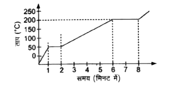 एक विद्यार्थी 50 ग्राम मोम (विशिष्ट ऊष्मा = 0.6kcal-(kgxx^(@)C)^(-1) को लेकर तब तक गर्म करता है कि यह उबलने लगे।  ताप एवं समय के बीच ग्राफ चित्रानुसार है। मोम को प्रति मिनट प्रदान की गई ऊष्मा एवं इसका कवयथनांक क्रमश: है