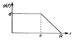 किसी R त्रिज्या के नाभिक में नाभिकीय आवेश (Ze) आसमान रूप से वितरित है। आवेश घनत्व rho(r ) का वितरण नाभिक के केंद्र से दूरी के फलन के रूप में चित्र में प्रदर्शित है। विद्युत क्षेत्र सिर्फ अरीय दिशा में उपस्थित है।      r=R पर विद्युत क्षेत्र का मान