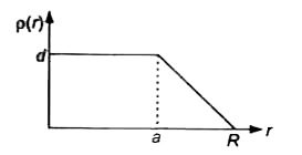 किसी R त्रिज्या के नाभिक में नाभिकीय आवेश (Ze) आसमान रूप से वितरित है। आवेश घनत्व rho(r ) का वितरण नाभिक के केंद्र से दूरी के फलन के रूप में चित्र में प्रदर्शित है। विद्युत क्षेत्र सिर्फ अरीय दिशा में उपस्थित है।      a=0 के लिये d का मान है (rho का अधिकतम मान चित्रानुसार है)
