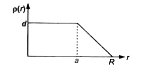 किसी R त्रिज्या के नाभिक में नाभिकीय आवेश (Ze) आसमान रूप से वितरित है। आवेश घनत्व rho(r ) का वितरण नाभिक के केंद्र से दूरी के फलन के रूप में चित्र में प्रदर्शित है। विद्युत क्षेत्र सिर्फ अरीय दिशा में उपस्थित है।      सामान्यतया नाभिक के अंदर विद्युत क्षेत्र का r के साथ रैखिक सम्बन्ध पाया जाता है। इससे प्रदर्शित है कि