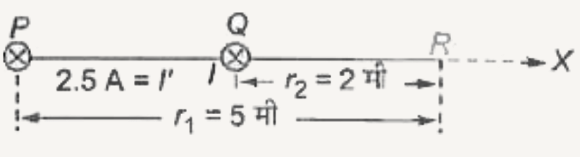 दो समान्तर तारों में 2.5 ऐम्पियर तथा l ऐम्पियर धारा समान दिशा में प्रवाहित होती हैं (तार P व Q कागज के तल के लम्बवत् हैं। P व Q की R से दूरी क्रमशः 5 मी व 2 मी है।      एक इलेक्ट्रॉन 4xx10^(5) मी/से के वेग +x अक्ष के अनुदिश गतिशील है तथा बिन्दु R पर 3.2xx10^(-20) न्यूटन का बल अनुभव करता है।   R पर चुम्बकीय क्षेत्र का परिमाण है