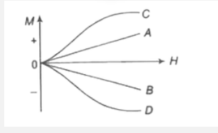 किसी प्रतिचुम्बकीय पदार्थ के लिए चुम्बकन तीव्रता (l) का चुम्बकीय क्षेत्र (H) के साथ परिवर्तन किस ग्राफ से प्रदर्शित होगा?