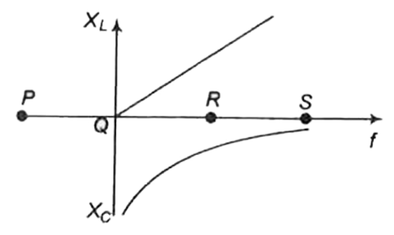 दिये गये X(L)-f वक्र तथा X(C)-f के लिए अनुनाद बिंदु है