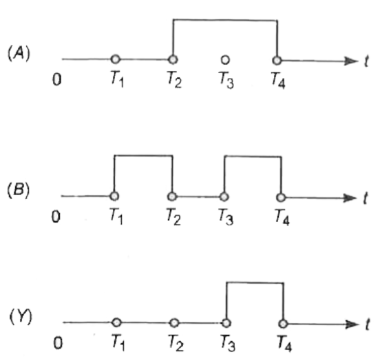 चित्र में एक लॉजिक परिपथ के निवेश A तथा B निवेश के लिए तरंग रूप में दिखाए गए हैं तथा Y निर्गत तंरग को प्रदर्शित करता है।      उपरोक्त तंरगें कौन-सा गेट बनायेंगी?