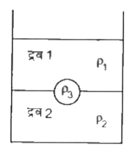 एक बर्तन दो अविलेय द्रवों 1 तथा 2 से भरा है, जिनके घनत्व क्रमश: rho(1) तथा rho(2) हैं। एक ठोस गेंद, जो rho(3) घनत्व के पदार्थ से बनी है, बर्तन में गिराई जाती है। यह चित्र में दर्शायी स्थिति में सन्तुलित अवस्था में आ जाती है।      निम्न में से कौन rho(1),rho(2) तथा rho(3) के लिए सत्य है?