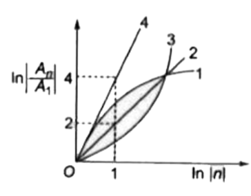 चित्र  में  |n|(A(n))/(A(1))| एव |n|n| के बीच   ग्राफ  दर्शाया  गया है यहाँ  A(n) हाइड्रोजन  तुल्य  परमाणु  की n  वी कक्षा  द्वारा  बनाया  गया क्षेत्रफल  है तब सही वक्र है