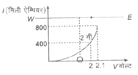 एक p-n सन्धि डायोड के i-V अभिलाक्षणिक को नीचे दिखाया गया है। जब डायोड को 2 वोल्ट से अग्र बायसित किया जाता है, तब इसका गतिक प्रतिरोध है, लगभग