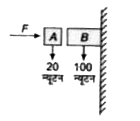 यहाँ आरेख में दो ब्लॉक (गुटके) A तथा B दर्शाये गए है जिनके भार क्रमशः 20 न्यूटन तथा 100 न्यूटन है। इन्हें एक बल F द्वारा किसी दिवार पर दबाया जा रहा है। यदि घर्षण गुणांक का मान A तथा B के बीच 0.1 तथा B और दीवार के बीच 0.15  है, तो दिवार द्वारा ब्लॉक B पर लगा बल होगा