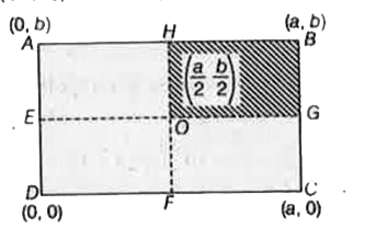 द्रव्यमान M की एकसमान आयताकार पतली चादर ABCD, जिसकी लम्बाई a तथा चौड़ाई b है, को चित्र में दिखाया गया है। यदि इसके आच्छादित भाग HBGO को काटकर हटा देते हैं, तो बाकी चादर के द्रव्यमान केन्द्र का निर्देशांक होगा