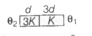 दिखाए गए चित्रानुसार 3K तथा K ऊष्माचालकता गुणांक एवं क्रमश: d तथा 3d मोटाई वाले दो पदार्थों को जोड़कर एक पट्टिका बनायी गयी है। उनके बाहरी सतहों के तापमान क्रमश: theta(1) और theta(2) हैं (theta(2) gt theta(1))। अंतरपृष्ठ का तापमान है