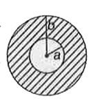 किसी वृत्ताकार डिस्क की त्रिज्या b है। इसमें एक छिद्र इसके केन्द्र पर बना है, जिसकी त्रिज्या a है। यदि डिस्क के प्रति एकांक क्षेत्रफल का द्रव्यमान, ((sigma(0))/(r)) के अनुसार परिवर्तित होता है, तो इसके केन्द्र से गुजरने वाली अक्ष के परितः डिस्क की परिभ्रमण त्रिज्या होगी