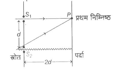 चित्र में दिखाए गए यंग के द्वि-झिरी प्रयोग के अनुसार तरंगदैर्ध्य lambda के रूप में झिर्रियों के बीच की वह दूरी d क्या होगी, जिससे प्रथम निम्निष्ठ झिरी S(1) के ठीक सामने बनता है?