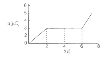 एक परिपथ में संधारित्र की प्लेट पर आवेश का समय के साथ फलन चित्र में दिखाया गया है।      t=4s पर धारा का मान क्या है?
