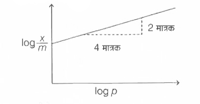 एक गैस का अधिशोषण फ्रैण्डलिक अधिशोषण समताप वक्र का अनुसरण करता है। हिये गए प्लॉट में, p दाब पर अधिशोषण के m है। x/m समानुपातिक है।