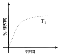 अभिक्रिया, N(2)(g)+3H(2)(g)leftrightarrow2NH(3)(g), DeltaH<0 में अमोनिया के प्रतिशतता उत्पाद (% yield) की समय (time) पर निर्भरता (p,T(1)) पर नीचे दर्शाई गई है  यदि यह अभिक्रिया (p,T(2)) पर की जाए, जहाँ T(2)>T(1), अमोनिया के % उत्पाद की समय पर निर्भरता प्रदर्शित करता है