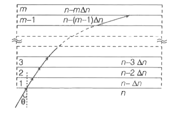 एकवर्णी प्रकाश (monochromatic light) अपवर्तनांक n=1.6 वाले माध्यम में प्रगामी है। यह प्रकाश काँच की चीती (stack of glass layers) पर निचले सतह से 30° कोण पर आपतित होता है (जैसा कि चित्र में दर्शाया गया है)। काँचों के स्तर परस्पर समान्तर है। काँच की चीती के अपवर्तनांक एकदिष्ट n(m)=n-mDeltan, क्रम से घट रहे हैं। यहाँ स्तर का अपवर्तनांकn(m) ..है और Deltan=0.1)है। प्रकाश किरण (m-1) एवं m स्तर के पृष्ठतल से समान्तर दिशा में दाई ओर से बाहर निकलता है। तब m का मान होगा?