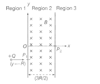 एकसमान चुम्बकीय क्षेत्र (uniform magnetic field) B कागज के तल के अभिलम्ब दिशा में x = 0 एवं x =(3R)/(2) के बीच के क्षेत्र (चित्र में region 2) में सर्वत्र (जैसे कि चित्र में दिखाया है), उपस्थित है। एक कण जिसका आवेश +Q एवं संवेग P है, वह x अक्ष के अनुदिश क्षेत्र 2 में बिन्दु P(1) (y=-R) पर प्रवेश करता है। निम्न में कौन-सा/से कथन सही है/हैं?