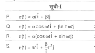 नीचे दी गयी सूची I में , एक कण के चार विभिन्न पथ , समय के विभिन्न फलनों के रूप में दिए गए है।  इन फलनों में alpha और beta उचित विमाओ वाले धनात्मक नियतांक है, जहाँ alpha ne betal  प्रत्येक पथ में कण पर लगाने वाला बल या तो शून्य है या सरंक्षी है।  सूची II में कण की पाँच भौतिक राशियों का विवरण दिया गया है p रेखीय संवेग है , L मूल बिन्दु के सापेक्ष कोणीय संवेग है K गतिज ऊर्जा है, U स्थितिज ऊर्जा है और E  कुल ऊर्जा है।  सूची I के प्रत्येक पथ का सूची II में दिए गए इन राशियों से समूएल कीजिए, जो उस पथ के लिए संरक्षी है।