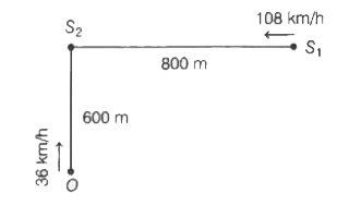 एक रेलगाड़ी(S(1))108 किमी/घंटा के समान वेग से चलते हुए दूसरी रेलगाड़ी(S(2))  जोकि स्टेशन पर खड़ी है, कि तरफ जा रही है| एक श्रोता (O)36 किमी/घंटा के समान वेग से S(2)  की तरफ चित्रानुसार जा रही है| दोनों रेलगाड़ी 120 हर्ट्ज कि समान आवृति कि सीटियाँ बजा रही है| जबO  कि दूरीS(2) से 600 मी है तथाS(1) और S(2)  के बीच कि दूरी 800 मी है, तब O के द्वारा सुने गए विस्तंदो (Beats) कि शंख्या .......हर्ट्ज है|  [ध्वनि कि गति=330  मी/से ]
