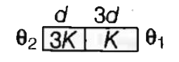 दिखाए गए चित्रानुसार 3K तथा K उष्माचालकता गुणांक एवं क्रमशः d तथा 3d मोटाई वाले दो पदार्थो जो जोड़कर एक पट्टिका बनायी गयी है। उनके बाहरी सतहों के तापमान क्रमशः theta(2) और theta(1)  है (theta(2)gttheta(1)) अंतरपृष्ठ का तापमान है