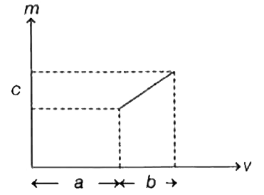 दिए गए ग्राफ में एक पतले लेंस के आवर्धन को प्रतिबिम्ब की दूरी, v के साथ दर्शाता है। इस लेंस की फोकस दूरी क्या होगी?
