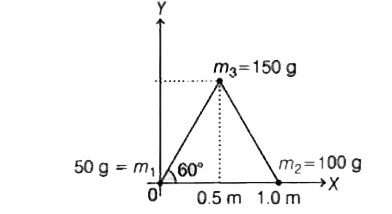 50 ग्राम, 100 ग्राम तथा 150 ग्राम के तीन कणो को चित्रानुसार 1 मीटर भुजा वाले एक समबाहु त्रिभुज के कोनों पर रखा है। इस निकाय के द्रव्यमान केन्द्र (x तथा y) के निर्देशांक होंगे
