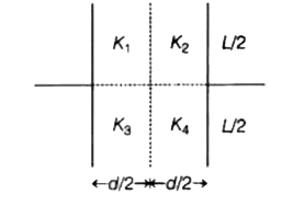 वर्गाकार प्लेटो वाले एक समांतर प्लेट संधारित्र को चित्रानुसार चार परावैद्युतांक K(1),K(2),K(3),K(4) है, से भर दिया जाता है, तो प्रभावी परावैद्युतांक K का मान होगा