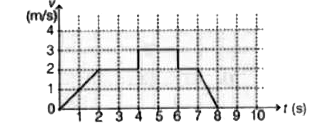 एक कण t=0 पर मूलबिंदु से चलना आरम्भ करता है और धनात्मक x-अक्ष की दिशा में गति करता है। चित्र में वेग का समय के सापेक्ष ग्राफ दिखाया गया है। t=5s पर कण की स्थिति क्या होगी?